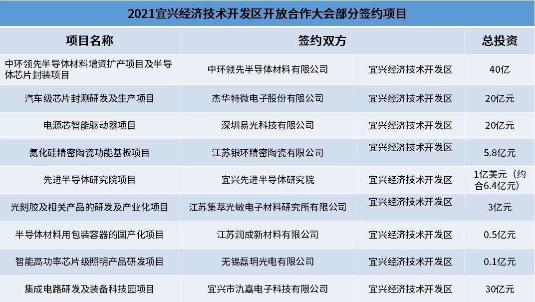 中环领先40亿、杰华特20亿一批集成电路产业项目签约宜兴